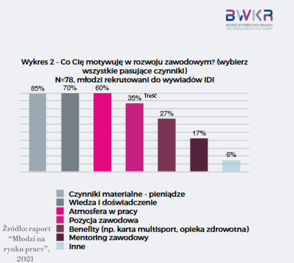 Co Cię motywuje w rozwoju zawodowym? Raport "Młodzi na rynku pracy", 2021